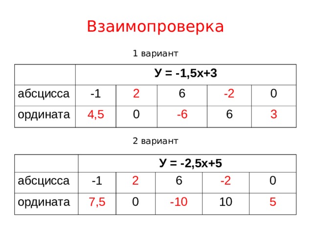 Взаимопроверка 1 вариант У = -1,5х+3 абсцисса -1 ордината 4,5 2 6 0 -2 -6 0 6 3 2 вариант абсцисса  У = -2,5х+5 ордината -1 2 7,5 6 0 -2 -10 10 0 5 
