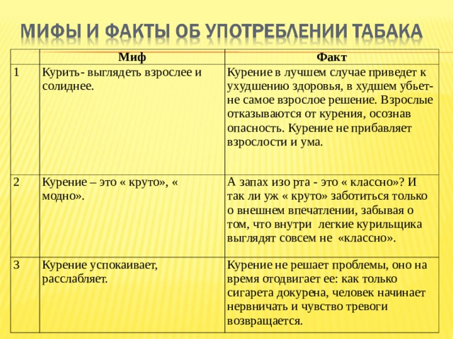 Миф 1 Факт Курить- выглядеть взрослее и солиднее. 2 Курение в лучшем случае приведет к ухудшению здоровья, в худшем убьет- не самое взрослое решение. Взрослые отказываются от курения, осознав опасность. Курение не прибавляет взрослости и ума. Курение – это « круто», « модно». 3 А запах изо рта - это « классно»? И так ли уж « круто» заботиться только о внешнем впечатлении, забывая о том, что внутри легкие курильщика выглядят совсем не «классно». Курение успокаивает, расслабляет. Курение не решает проблемы, оно на время отодвигает ее: как только сигарета докурена, человек начинает нервничать и чувство тревоги возвращается. 