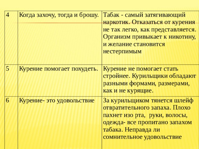 4 Когда захочу, тогда и брошу. 5 Табак - самый затягивающий наркотик. Отказаться от курения не так легко, как представляется. Организм привыкает к никотину, и желание становится нестерпимым Курение помогает похудеть. 6 Курение не помогает стать стройнее. Курильщики обладают разными формами, размерами, как и не курящие. Курение- это удовольствие За курильщиком тянется шлейф отвратительного запаха. Плохо пахнет изо рта, руки, волосы, одежда- все пропитано запахом табака. Неправда ли сомнительное удовольствие 
