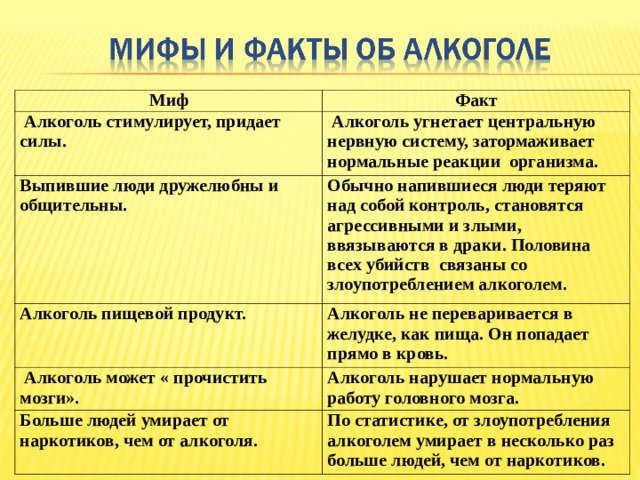 Миф Факт  Алкоголь стимулирует, придает силы.  Алкоголь угнетает центральную нервную систему, затормаживает нормальные реакции организма. Выпившие люди дружелюбны и общительны. Обычно напившиеся люди теряют над собой контроль, становятся агрессивными и злыми, ввязываются в драки. Половина всех убийств связаны со злоупотреблением алкоголем. Алкоголь пищевой продукт. Алкоголь не переваривается в желудке, как пища. Он попадает прямо в кровь.  Алкоголь может « прочистить мозги». Алкоголь нарушает нормальную работу головного мозга. Больше людей умирает от наркотиков, чем от алкоголя. По статистике, от злоупотребления алкоголем умирает в несколько раз больше людей, чем от наркотиков. 