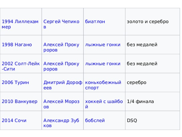 золото и серебро без медалей без медалей серебро 1/4 финала DSQ 