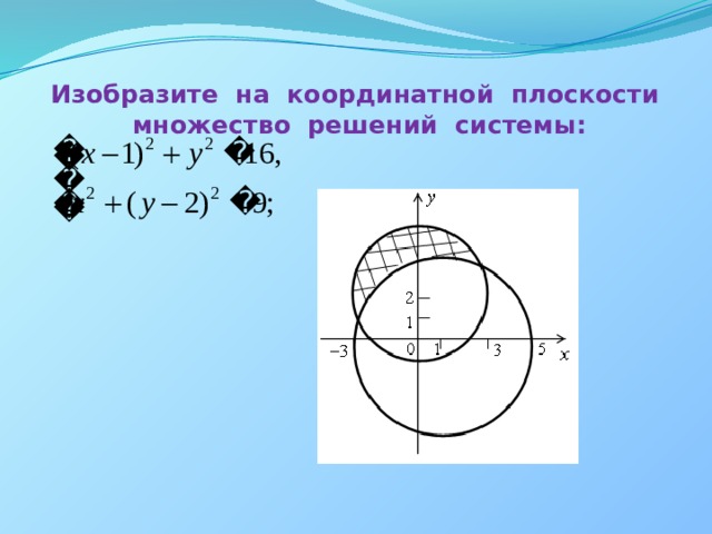 Изобразите на координатной плоскости множество решений системы:   