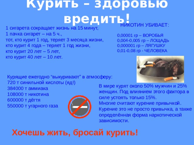 Курить – здоровью вредить!   НИКОТИН УБИВАЕТ : 1 сигарета сокращает жизнь на 15 минут, 1 пачка сигарет – на 5 ч., тот, кто курит 1 год, теряет 3 месяца жизни, кто курит 4 года – теряет 1 год жизни, кто курит 20 лет – 5 лет, кто курит 40 лет – 10 лет. 0,00001 гр – ВОРОБЬЯ 0,004-0,005 гр – ЛОЩАДЬ 0,000001 гр – ЛЯГУШКУ 0,01-0,08 гр - ЧЕЛОВЕКА Курящие ежегодно “выкуривают” в атмосферу: 720 т синильной кислоты (яд!) 384000 т аммиака 108000 т никотина 600000 т дёгтя 550000 т угарного газа В мире курят около 50% мужчин и 25% женщин. Под влиянием этого фактора в силе устоять только 15%. Многие считают курение привычкой. Курение это не просто привычка, а также определённая форма наркотической зависимости. Хочешь жить, бросай курить! 
