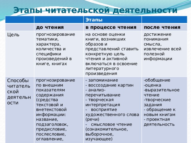 Этапы читательской деятельности   до чтения Цель Этапы в процессе чтения прогнозирование тематики, характера, количества и специфики произведений в книге, книгах Способы читательской деятельности прогнозирование по внешним показателям содержания (средства текстовой и внетекстовой информации: название, подзаголовок, предисловие, послесловие, оглавление, иллюстрации, сноски…) после чтения на основе оценки книги, возникших образов и представлений ставить конкретную цель  чтения и активной включаться в освоение литературного произведения - запоминание достижение понимания смысла, извлечение всей полезной информации - воссоздание картин -обобщение - анализ-перечитывание -оценка - творческая интерпретация -выразительное чтение -   восприятие художественного слова (речи) -творческие задания -   смысловое чтение (ознакомительное, выборочное, изучающее) - обращение к новым книгам - проектная деятельность 