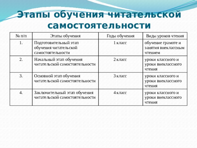 Этапы обучения читательской самостоятельности   № п/п Этапы обучения 1. Подготовительный этап обучения читательской самостоятельности Годы обучения 2. Виды уроков чтения 1 класс Начальный этап обучения читательской самостоятельности 3. Основной этап обучения читательской самостоятельности обучение грамоте и занятия внеклассным чтением 4. 2 класс 3 класс уроки классного и уроки внеклассного чтения Заключительный этап обучения читательской самостоятельности уроки классного и уроки внеклассного чтения 4 класс уроки классного и уроки внеклассного чтения 