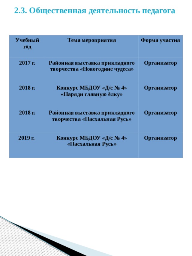 2.3. Общественная деятельность педагога Учебный год Тема мероприятия 2017 г. 2018 г. Форма участия  Районная выставка прикладного творчества «Новогодние чудеса» 2018 г. Конкурс МБДОУ «Д/с № 4» «Наряди главную ёлку» Организатор  Организатор Районная выставка прикладного творчества «Пасхальная Русь» 2019 г. Организатор Конкурс МБДОУ «Д/с № 4» «Пасхальная Русь»   Организатор  