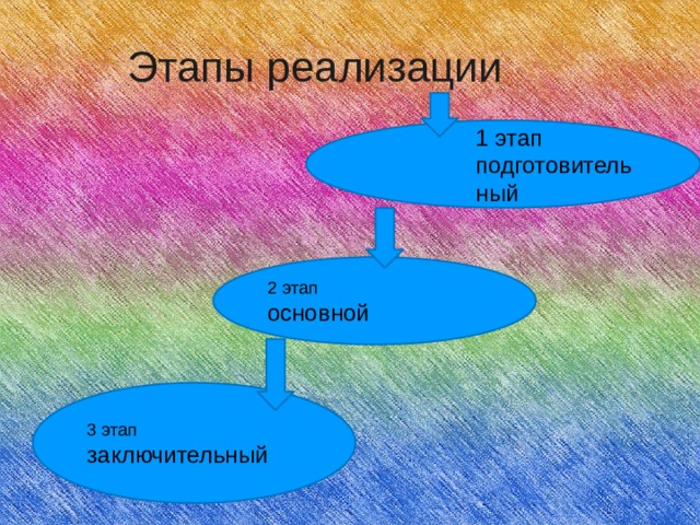 Этапы реализации 1 этап подготовительный 2 этап основной 3 этап заключительный 