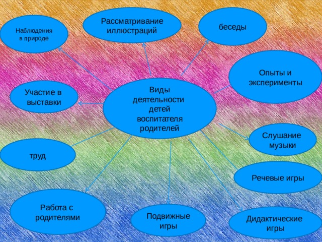 беседы Рассматривание иллюстраций Наблюдения в природе Опыты и эксперименты Виды деятельности детей воспитателя родителей Участие в выставки Слушание музыки труд Речевые игры Работа с родителями Подвижные игры Дидактические игры 
