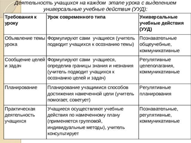 Деятельность учащихся на каждом  этапе урока с выделением универсальные учебные действия (УУД): Требования к уроку Урок современного типа Объявление темы урока Универсальные учебные действия (УУД) Формулируют сами  учащиеся (учитель подводит учащихся к осознанию темы) Сообщение целей и задач Познавательные общеучебные, коммуникативные Формулируют сами  учащиеся, определив границы знания и незнания (учитель подводит учащихся к осознанию целей и задач) Планирование Регулятивные целеполагания, коммуникативные Планирование учащимися способов достижения намеченной цели (учитель помогает, советует) Практическая деятельность учащихся Регулятивные планирования Учащиеся осуществляют учебные действия по намеченному плану (применяется групповой, индивидуальные методы), учитель консультирует Познавательные, регулятивные, коммуникативные 
