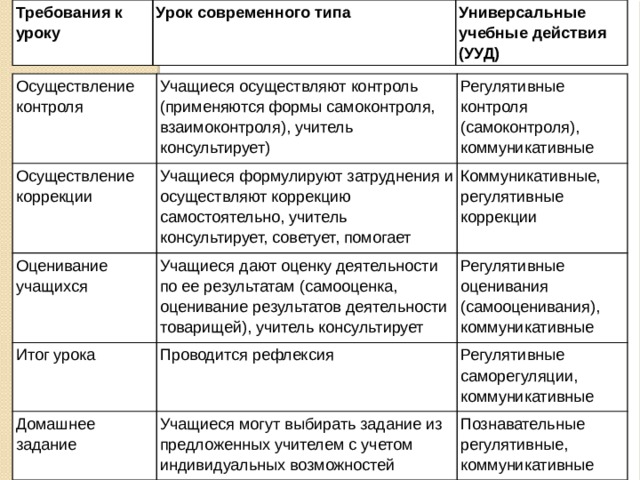 Требования к уроку Урок современного типа Универсальные учебные действия (УУД) Осуществление контроля Учащиеся осуществляют контроль (применяются формы самоконтроля, взаимоконтроля), учитель консультирует) Осуществление коррекции Учащиеся формулируют затруднения и осуществляют коррекцию самостоятельно, учитель консультирует, советует, помогает Оценивание учащихся Регулятивные контроля (самоконтроля), коммуникативные Коммуникативные, регулятивные коррекции Учащиеся дают оценку деятельности по ее результатам (самооценка, оценивание результатов деятельности товарищей), учитель консультирует Итог урока Регулятивные оценивания (самооценивания), коммуникативные Проводится рефлексия Домашнее задание Регулятивные саморегуляции, коммуникативные Учащиеся могут выбирать задание из предложенных учителем с учетом индивидуальных возможностей Познавательные регулятивные, коммуникативные 