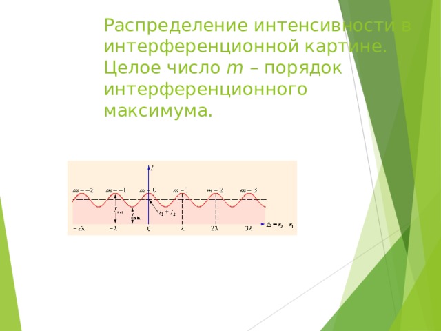 Распределение интенсивности в интерференционной картине. Целое число m – порядок интерференционного максимума. 