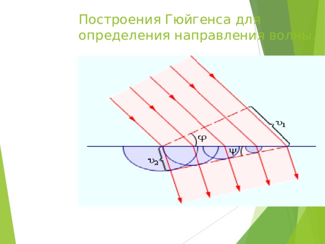 Построения Гюйгенса для определения направления волны. 