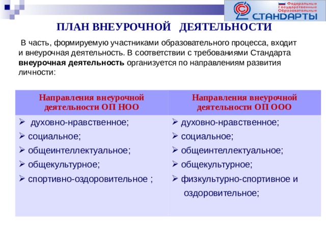    ПЛАН ВНЕУРОЧНОЙ ДЕЯТЕЛЬНОСТИ     В часть, формируемую участниками образовательного процесса, входит и внеурочная деятельность. В соответствии с требованиями Стандарта внеурочная деятельность организуется по направлениям развития личности: Направления внеурочной деятельности ОП НОО Направления внеурочной деятельности ОП ООО  духовно-нравственное;  социальное;  общеинтеллектуальное;  общекультурное;  спортивно-оздоровительное ;  духовно-нравственное;  социальное;  общеинтеллектуальное;  общекультурное;  физкультурно-спортивное и  оздоровительное;  