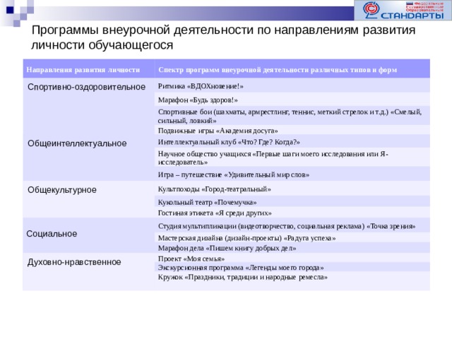 Программы внеурочной деятельности по направлениям развития личности обучающегося   Направления развития личности Спектр программ внеурочной деятельности различных типов и форм Спортивно-оздоровительное Ритмика «ВДОХновение!» Марафон «Будь здоров!» Спортивные бои (шахматы, армрестлинг, теннис, меткий стрелок и т.д.) «Смелый, сильный, ловкий» Подвижные игры «Академия досуга» Общеинтеллектуальное Интеллектуальный клуб «Что? Где? Когда?» Научное общество учащихся «Первые шаги моего исследования или Я-исследователь» Игра – путешествие «Удивительный мир слов» Культпоходы «Город-театральный» Общекультурное Кукольный театр «Почемучка» Гостиная этикета «Я среди других» Социальное Студия мультипликации (видеотворчество, социальная реклама) «Точка зрения» Мастерская дизайна (дизайн-проекты) «Радуга успеха» Марафон дела «Пишем книгу добрых дел» Духовно-нравственное Проект «Моя семья» Экскурсионная программа «Легенды моего города» Кружок «Праздники, традиции и народные ремесла» 21 