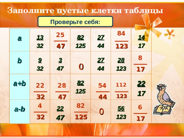 Заполните пустые клетки таблицы Проверьте себя: 84  а  13 32  b  a+b  9 32  3 47  82 125  a-b    27 44      27 44  82 125  22 47  14 17  28 123        22 17  56 123   2 5 4 7 1 23 8 0 17 28 54 11 2 22 32 44 4 7 1 23 8 2 4 6 0 32 125 17 