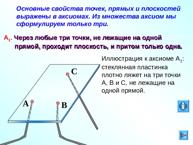 Основные свойства точек, прямых и плоскостей выражены в аксиомах. Из множества аксиом мы сформулируем только три.  А 1 .  Через любые три точки, не лежащие на одной  прямой, проходит плоскость, и притом только одна. Иллюстрация к аксиоме А 1 : стеклянная пластинка плотно ляжет на три точки А, В и С, не лежащие на одной прямой. C На кнопку « i » можно нажать несколько раз. A B 