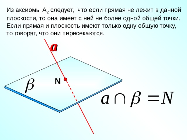 Из аксиомы А 2 следует, что если прямая не лежит в данной плоскости, то она имеет с ней не более одной общей точки. Если прямая и плоскость имеют только одну общую точку, то говорят, что они пересекаются. a N Геометрия: Учеб. Для 10-11 кл. общеобразова. учреждений / Л.С.Атанасян, В.Ф.Бутузов, С.Б.Кадомцев и др. – 9-е изд., с изм. – М.: Просвящение, 2000. – 206 с.:ил. – ISBN 5-09-008612-5. 