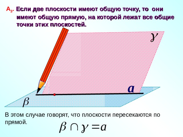 А 3 .  Если две плоскости имеют общую точку, то они  имеют общую прямую, на которой лежат все общие  точки этих плоскостей. a Геометрия: Учеб. Для 10-11 кл. общеобразова. учреждений / Л.С.Атанасян, В.Ф.Бутузов, С.Б.Кадомцев и др. – 9-е изд., с изм. – М.: Просвящение, 2000. – 206 с.:ил. – ISBN 5-09-008612-5. В этом случае говорят, что плоскости пересекаются по прямой. 