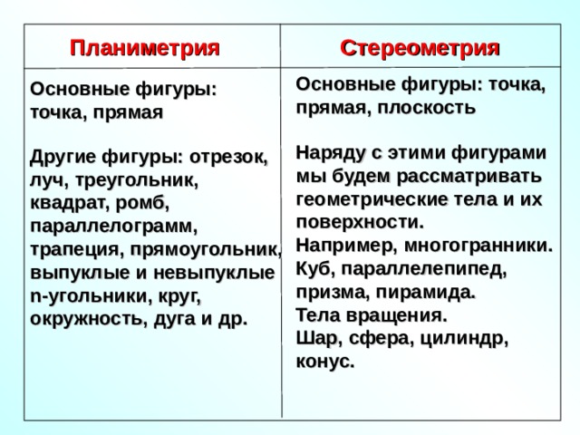 Планиметрия Стереометрия Основные фигуры: точка, прямая, плоскость Основные фигуры: точка, прямая Наряду с этими фигурами мы будем рассматривать геометрические тела и их поверхности. Например, многогранники. Куб, параллелепипед, призма, пирамида. Тела вращения. Шар, сфера, цилиндр, конус. Другие фигуры: отрезок, луч, треугольник, квадрат, ромб, параллелограмм, трапеция, прямоугольник, выпуклые и невыпуклые n- угольники, круг, окружность, дуга и др. 