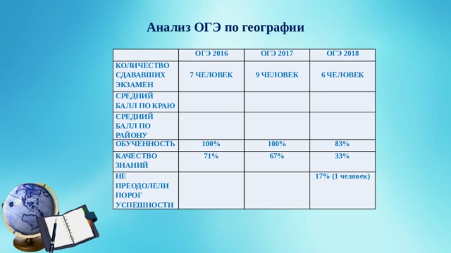 Анализ ОГЭ по географии КОЛИЧЕСТВО СДАВАВШИХ ЭКЗАМЕН ОГЭ 2016 СРЕДНИЙ БАЛЛ ПО КРАЮ  ОГЭ 2017 ОГЭ 2018 СРЕДНИЙ БАЛЛ ПО РАЙОНУ  7 ЧЕЛОВЕК  9 ЧЕЛОВЕК ОБУЧЕННОСТЬ 6 ЧЕЛОВЕК КАЧЕСТВО ЗНАНИЙ 100% 100% 71% НЕ ПРЕОДОЛЕЛИ ПОРОГ УСПЕШНОСТИ 83% 67% 33% 17% (1 человек) 