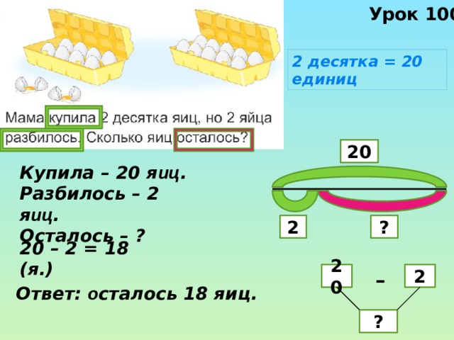 Урок 100 2 десятка = 20 единиц 20 Купила – 20 я иц . Разбилось – 2 я иц . Осталось – ? ? 2 20 – 2 = 18 (я.) 2 – 20 Ответ: о сталось 18 яиц. ? 