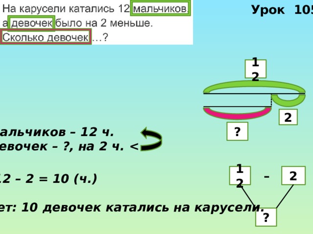Урок 105 12 2 Мальчиков – 12 ч. ? Девочек – ?, на 2 ч.   –  12 2 12 – 2 = 10 (ч.) Ответ: 10 девочек катались на карусели. ? 