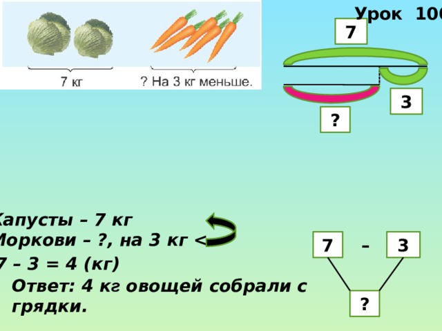 Урок 106 7 3 ? Капусты – 7 кг Моркови – ?, на 3 кг   –  7 3 7 – 3 = 4 (кг) Ответ: 4 к г овощей собрали с грядки. ? 