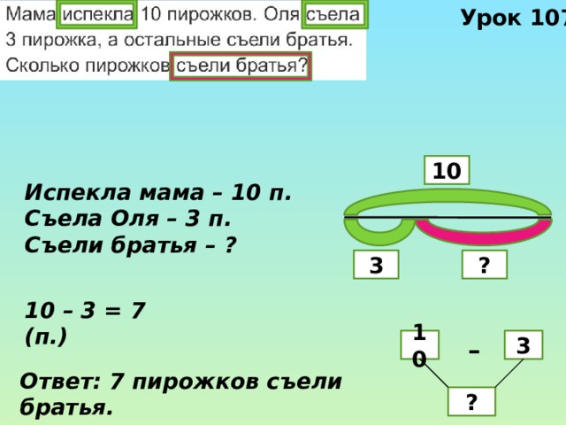Урок 107 10 Испекла мама – 10 п. Съела Оля – 3 п. Съели братья – ? 3 ? 10 – 3 = 7 (п.) 10 3 – Ответ: 7 пирожков съели братья. ? 