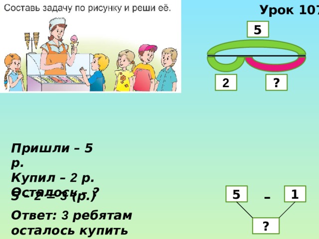 Урок 107 5 ? 2 Пришли – 5 р. Купил – 2 р. Осталось – ? 1 – 5 – 2 = 3 (р.) 5 Ответ: 3 ребятам осталось купить мороженное. ? 
