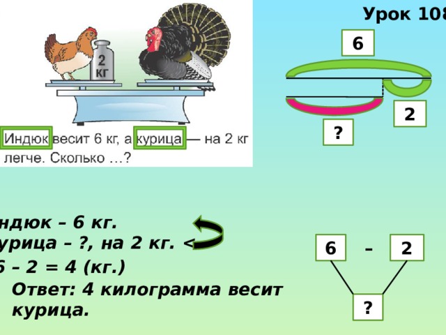 Урок 108 6 2 ? Индюк – 6 кг. Курица – ?, на 2 кг.   –  6 2 6 – 2 = 4 (кг.) Ответ: 4 килограмма весит курица. ? 