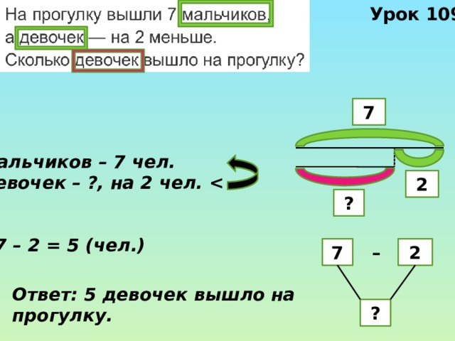 Урок 109 7 Мальчиков – 7 чел. Девочек – ?, на 2 чел.   2 ? 7 – 2 = 5 (чел.) –  7 2 Ответ: 5 девочек вышло на прогулку. ? 