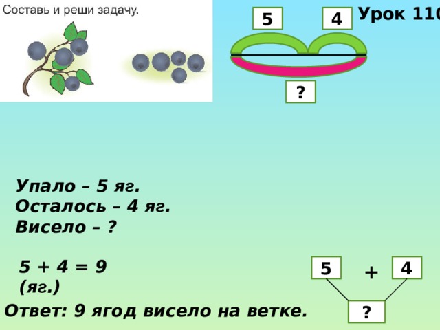 Урок 110 5 4 ? Упало – 5 я г . Осталось – 4 я г . Висело – ? 5 + 4 = 9 (я г .) 4 + 5 Ответ: 9 ягод висело на ветке. ? 