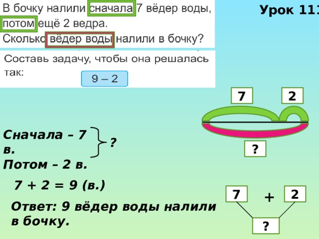 Урок 111 2 7 Сначала – 7 в. Потом – 2 в. ? ? 7 + 2 = 9 (в.) 7 + 2 Ответ: 9 вёдер воды налили в бочку. ? 