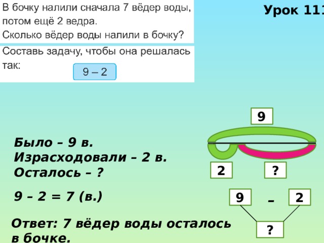 Урок 111 9 Было – 9 в. Израсходовали – 2 в. Осталось – ? 2 ? 9 – 2 = 7 (в.) 9 2 – Ответ: 7 вёдер воды осталось в бочке. ? 