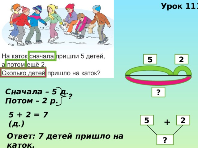 Урок 111 2 5 Сначала – 5 д. Потом – 2 р. ? ? 5 + 2 = 7 (д.) + 5 2 Ответ: 7 детей пришло на каток. ? 