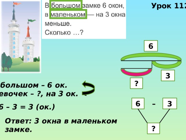Урок 112 6 3 ? В большом – 6 ок. Девочек – ?, на 3 ок.   3 –  6 6 – 3 = 3 (ок.) Ответ: 3 окна в маленьком замке. ? 
