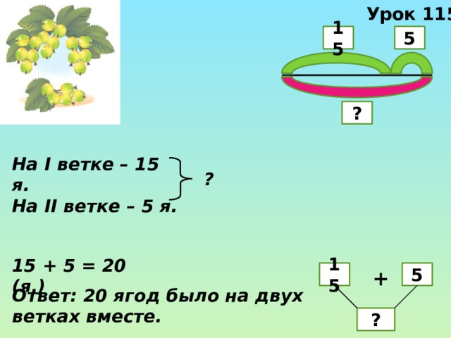 Урок 115 15 5 ? На I ветке – 15 я. На II ветке – 5 я. ? 15 + 5 = 20 (я.) 15 5 + Ответ: 20 ягод было на двух ветках вместе. ? 