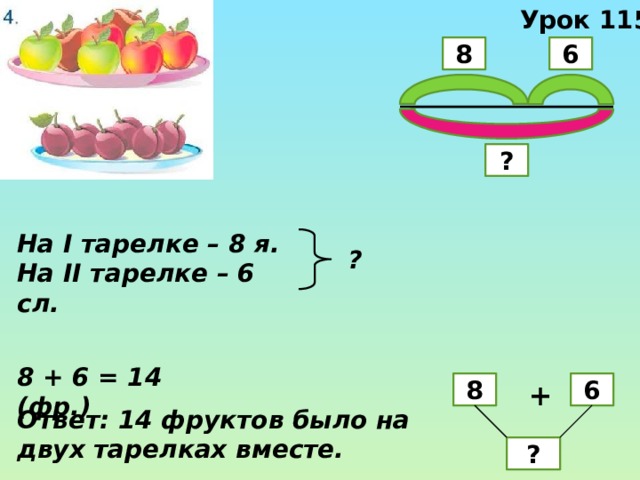 Урок 115 8 6 ? На I тарелке – 8 я. На II тарелке – 6 сл. ? 8 + 6 = 14 (фр.) 6 + 8 Ответ: 14 фруктов было на двух тарелках вместе. ? 