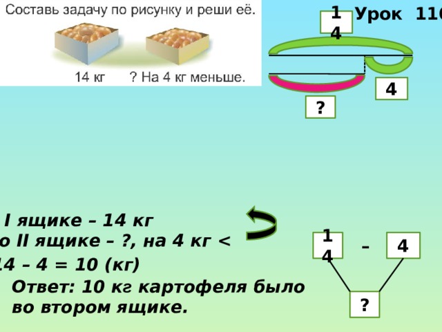 Урок 116 14 4 ? В І ящике – 14 кг Во ІІ ящике – ?, на 4 кг   –  14 4 14 – 4 = 10 (кг) Ответ: 10 к г картофеля было во втором ящике. ? 