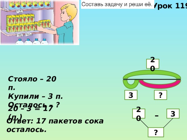 Урок 119 20 Стояло – 20 п. Купили – 3 п. Осталось – ? ? 3 20 – 3 = 17 (п.) 3 – 20 Ответ: 17 пакетов сока осталось. ? 