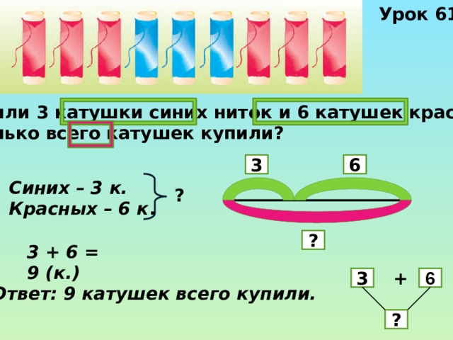 Урок 61 Купили 3 катушки синих ниток и 6 катушек красных. Сколько всего катушек купили? 3 6 Синих – 3 к. Красных – 6 к . ? ? 3 + 6 = 9 (к.) + 3 6 Ответ: 9 катушек всего купили. ? 
