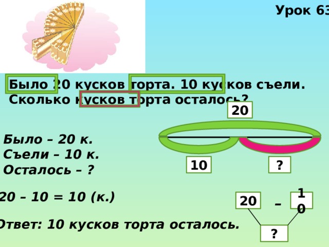 Урок 63 Было 20 кусков торта. 10 кусков съели. Сколько кусков торта осталось? 20 Было – 20 к. Съели – 10 к. Осталось – ? 10 ? 20 – 10 = 10 (к.) 20 10 – Ответ: 10 кусков торта осталось. ? 