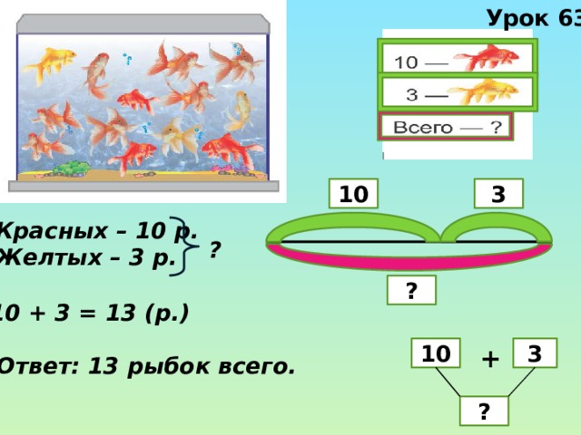 Урок 63   10 3 Красных – 10 р. Желтых – 3 р. ? ? 10 + 3 = 13 (р.) + 3 10 Ответ: 13 рыбок всего. ? 