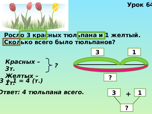 Урок 64 Росло 3 красных тюльпана и 1 желтый. Сколько всего было тюльпанов? 3 1 Красных – 3т. Желтых – 1т. ? ? 3 + 1 = 4 (т.) Ответ: 4 тюльпана всего. 3 1 + ? 