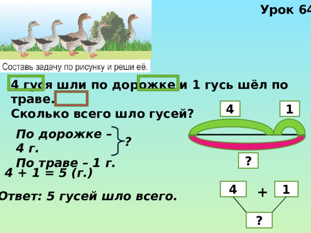 Урок 64 4 гуся шли по дорожке и 1 гусь шёл по траве. Сколько всего шло гусей? 4 1 По дорожке – 4 г. По траве – 1 г. ? ? 4 + 1 = 5 (г.) 1 4 + Ответ: 5 гусей шло всего. ? 