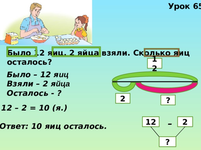 Урок 65 Было 12 яиц. 2 яйца взяли. Сколько яиц осталось? 12 Было – 12 я иц Взяли – 2 я йца Осталось - ? 2 ? 12 – 2 = 10 (я.) 12 2 – Ответ: 10 яиц осталось. ? 