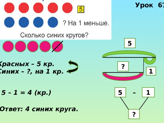 Урок 67 5 Красных – 5 кр. Синих – ?, на 1 кр.  ? 1 5 – 1 = 4 (кр.) 1 5 –  Ответ: 4 синих круга. ? 