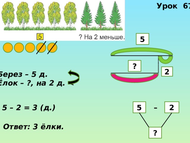 Урок 67 5 ? 2 Берез – 5 д. Ёлок – ?, на 2 д.  5 – 2 = 3 (д.) 2 5 –  Ответ: 3 ёлки. ? 