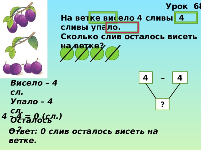 Урок 68 На ветке висело 4 сливы. 4 сливы упало. Сколько слив осталось висеть на ветке? 4 4 –  Висело – 4 сл. Упало – 4 сл. Осталось – ? ? 4 – 4 = 0 (сл.) Ответ: 0 слив осталось висеть на ветке. 