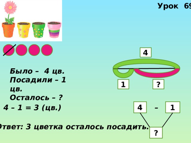 Урок 69 4 Было – 4 цв. Посадили – 1 цв. Осталось – ? ? 1 –  1 4 4 – 1 = 3 (цв.) Ответ: 3 цветка осталось посадить. ? 